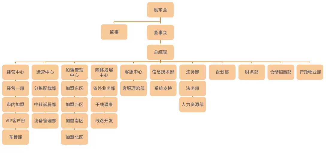 贰仟家组织架构