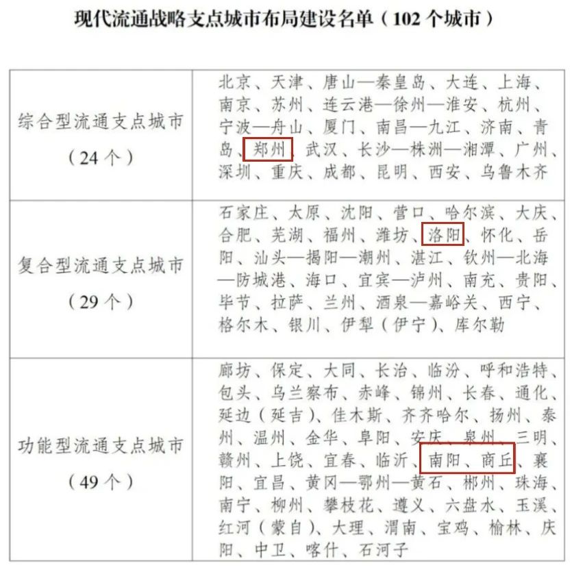 郑州在列！河南4地入选国家发展改革委等部门布局建设的现代流通战略支点城市