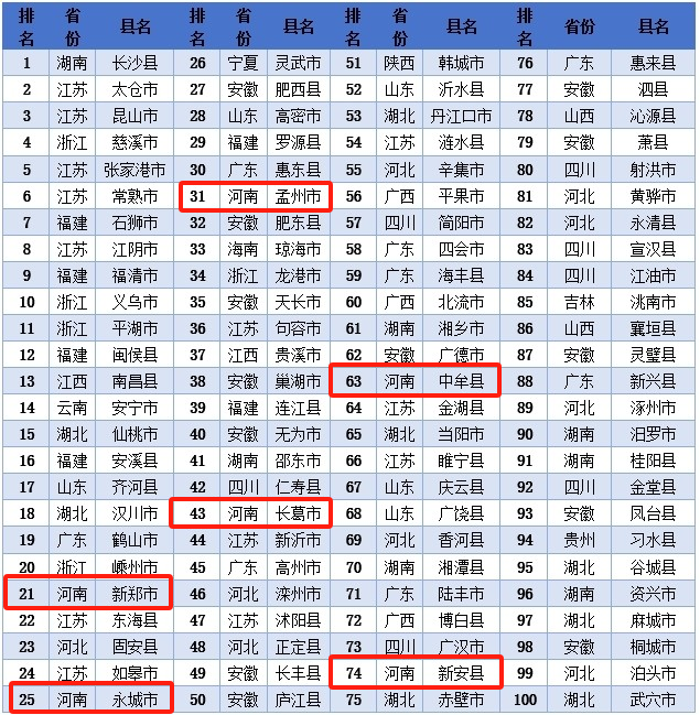 河南6地上榜！2023全国县域发展潜力百强县发布