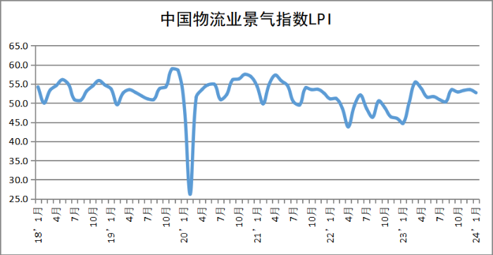  2024年1月份中国物流业景气指数为52.7%，物流活跃度有所放缓