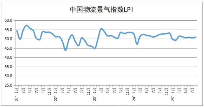 2025年8月份中国物流业景气指数为50.9%