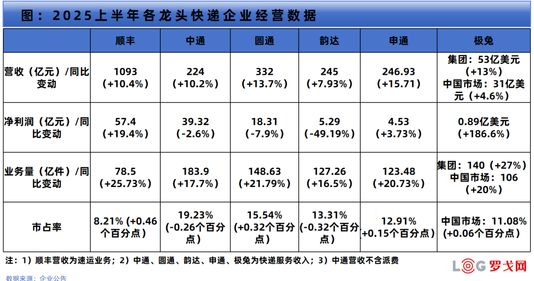快递成本大比拼！中通、圆通、韵达、申通、极兔，哪家更强？