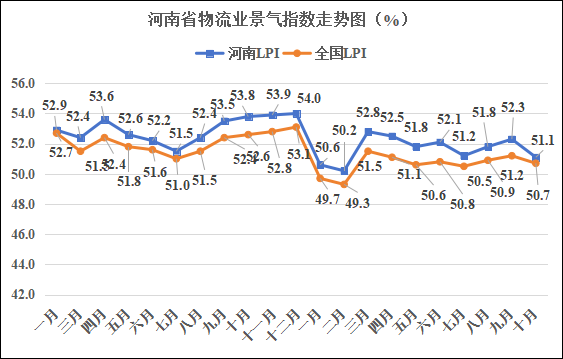 2025年10月河南省物流业景气指数为51.1%