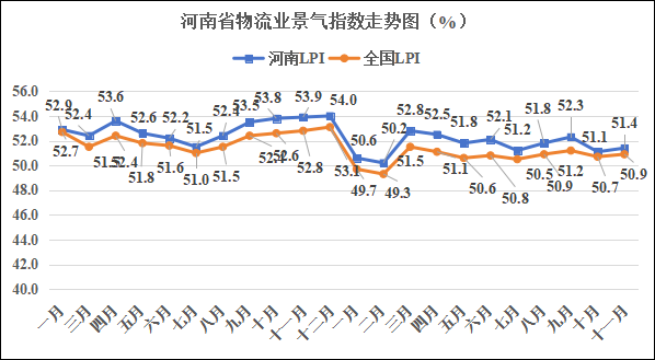 2025年11月河南省物流业景气指数为51.4%