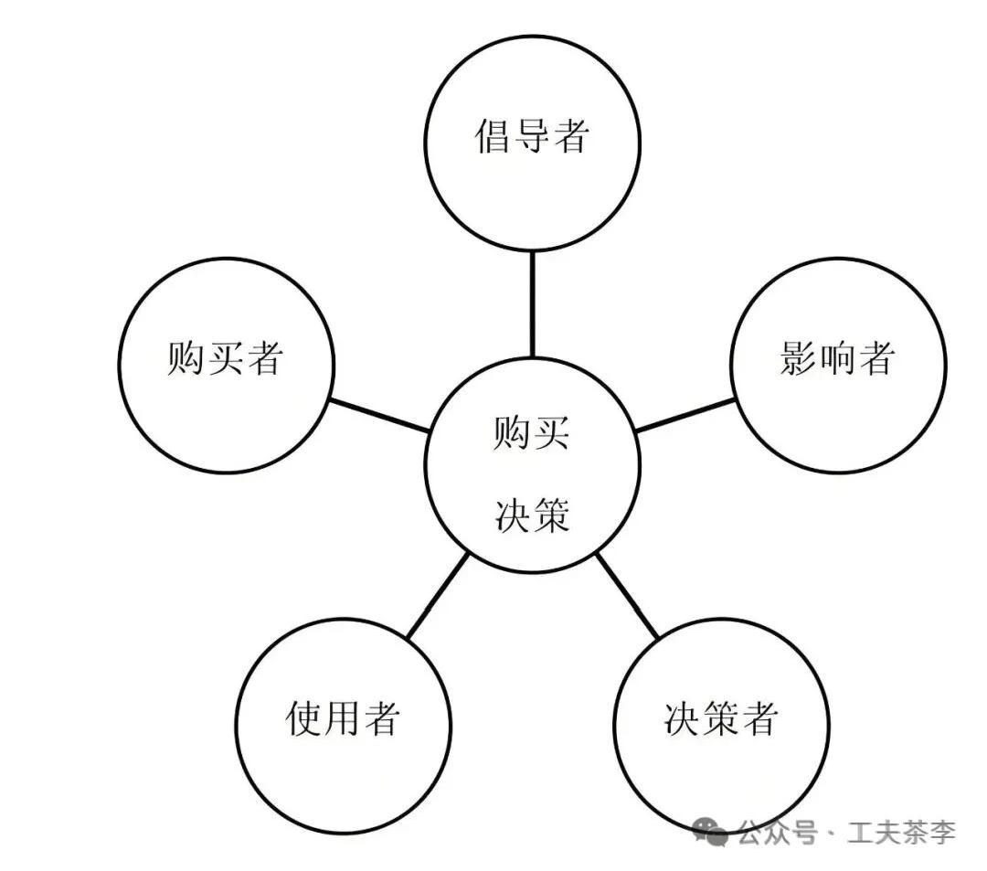 “先选对客户，再搞定客户”！— ToB销售第一性原理