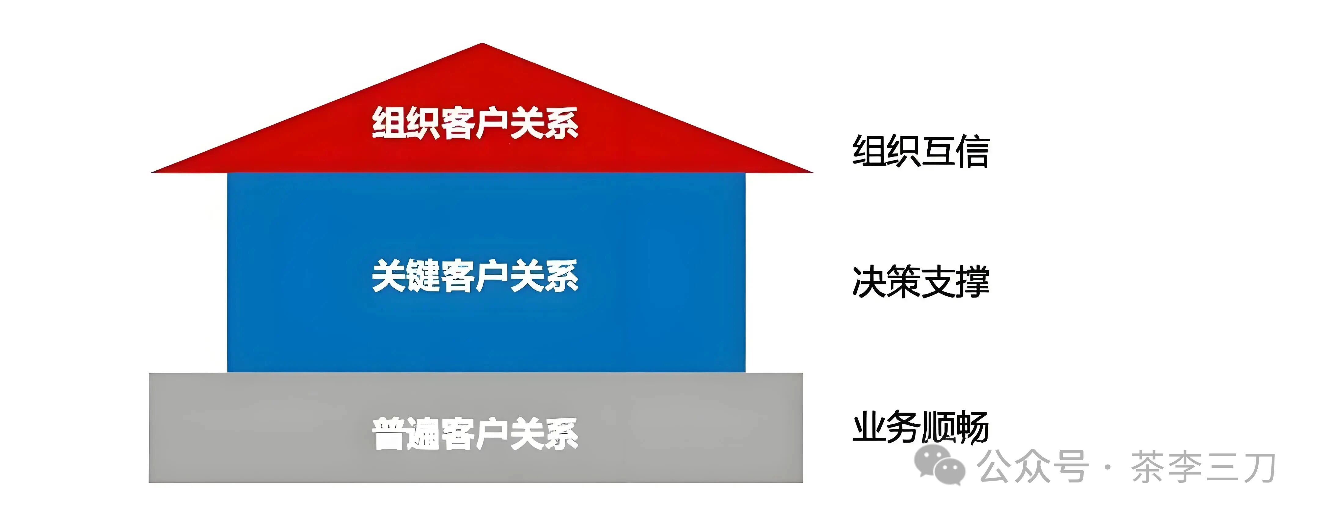 如何比客户更了解客户 ？铁三角销售团队为你揭秘