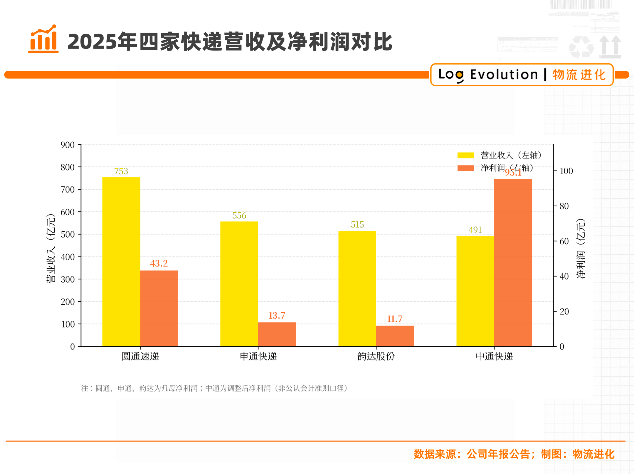 圆通总裁上热搜，谁是快递圈“最强职业经理人”？